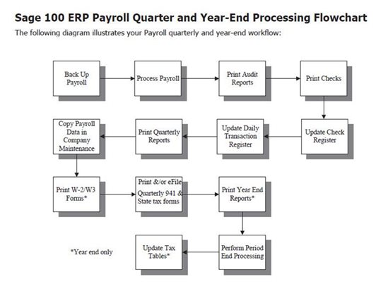 Sage 100 ERP Payroll Flow Chart Year End