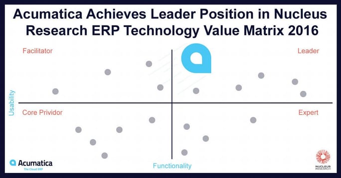 Acumatica Receives High Rating in Nucleus Research ERP Technology Value Matrix