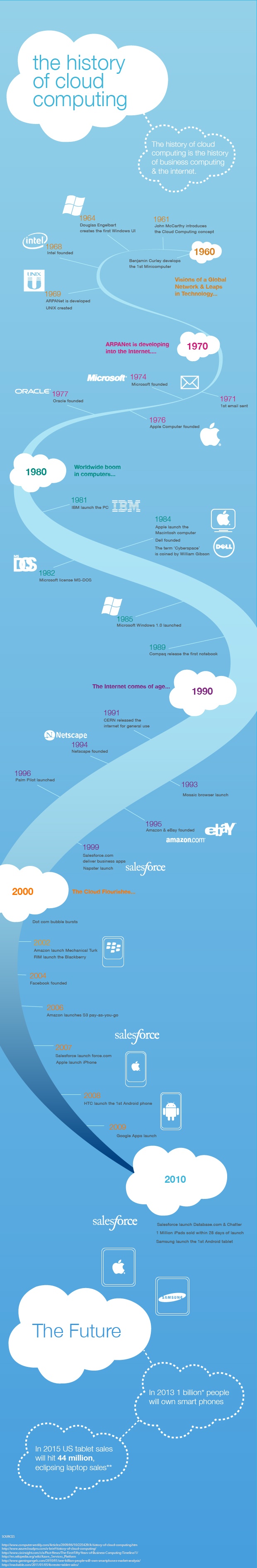 The history of cloud computing
