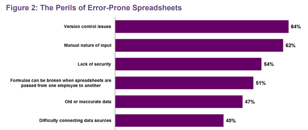 The risk of using spreadsheets for fixed asset management